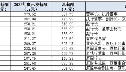 多家上市行补发高管2023年工资！平安一副行长补近270万，另有银行高管薪酬被扣回调整