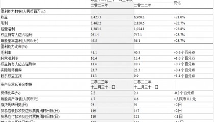 361度2023全年收益上升21.0%至人民币84.2亿，全年派息比率达40.2%
