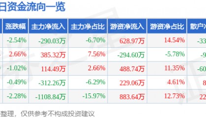 股票行情快报:莱特光电(688150)4月10日主力资金净卖出290.03万元