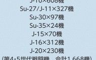 中国去年引进80架战机，其中五代战斗机仅有30架？两年后将超100架？