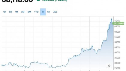 比特币73798美元历史新高！币安新CEO：ETF持续流入冲8万美元，涨势不会是直线