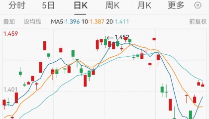 钢铁侠马斯克旋风访华，FSD再获期待，特斯拉单日暴涨15%，市值增长近6000亿人民币，低费率的纳指100ETF(159660)连续两日吸金！