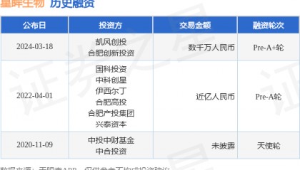 星眸生物完成Pre-A+轮融资，融资额数千万人民币，投资方为凯风创投、合肥创新投资等