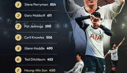 热刺祝贺孙兴慜：我们7号今日加入队史仅7人出场450次专属俱乐部