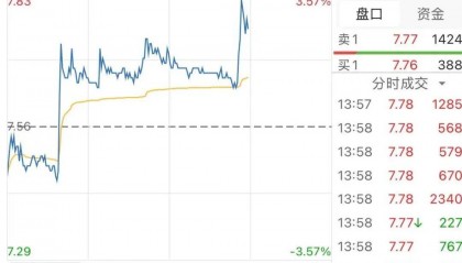 刚刚，上证指数触及4000.96点，券商突然拉升