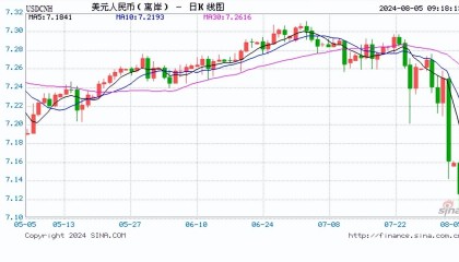人民币中间价报7.1345，上调31点！美元大跌人民币大反攻，离岸人民币升破7.12