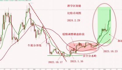 2024.2.29—对比特币加速上涨行情的经验总结!