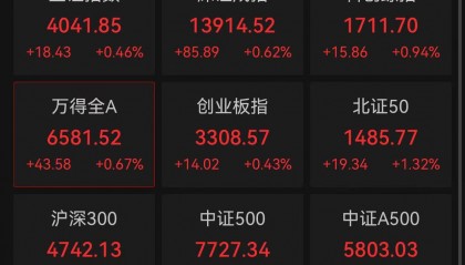 A股走强！上证指数突破前期高点，创逾十年新高