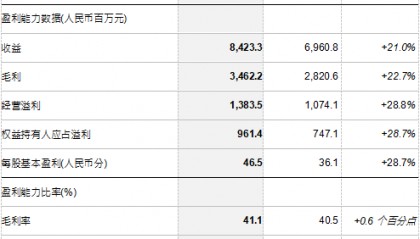 361度（01361.HK）公布2023年全年业绩 收益提升21.0%至人民币84.2亿元