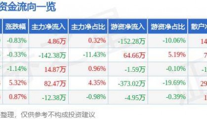 股票行情快报:宝莱特(300246)7月1日主力资金净买入4.86万元