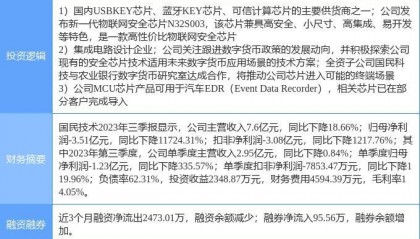 2月14日国民技术涨停分析：数字人民币，物联网，汽车黑匣子EDR概念热股