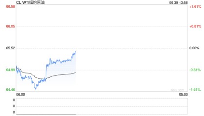 卓创资讯：国际油价先涨后跌，成品油零售价或遇“三连涨”！调价窗口为7月1日24时，92#汽油每升上调0.2元