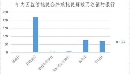 银行网点正在消失：今年超9000家关停，370余家银行注销