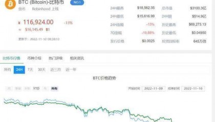 币圈惊天风暴，一天近40万人爆仓！FTX创始人150亿美元财富或清零