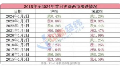 2024年A股“翻身仗”:上证上涨12.67% 股民人均赚1.5万