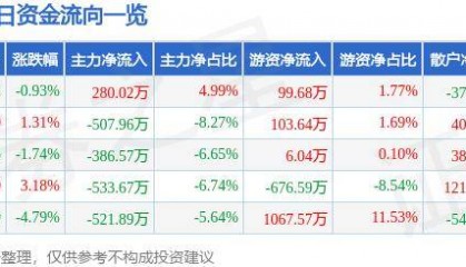 股票行情快报:莱特光电(688150)7月1日主力资金净买入280.02万元