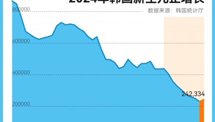 9年来首次止跌回升，韩国新生儿为什么变多了？