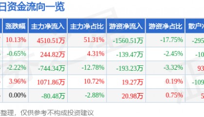 7月25日御银股份涨停分析:金融科技,数字人民币,区块链概念热股