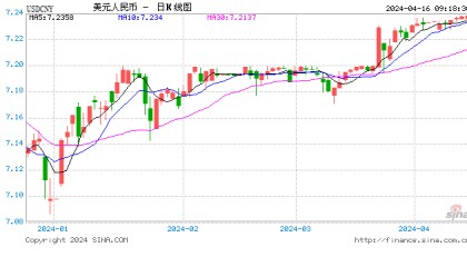 人民币中间价下调49点报7.1028，离岸人民币跌破7.28关口，日内贬值逾200点！多期限美债收益率再创年内新高