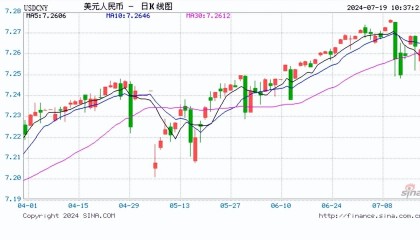 人民币中间价报7.1315，下调30点！美联储官员放风降息将至：等太久有衰退风险