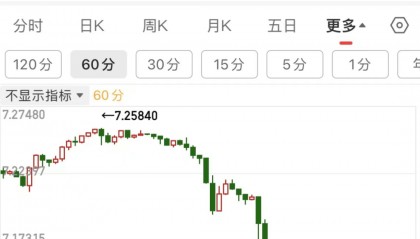 人民币狂拉!黄金、白银大跌!