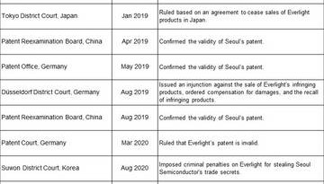 首尔半导体: 窃取世界首创技术的亿光,最高法院判决有罪