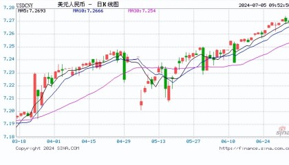 人民币守住7.3背后 央行有哪些稳汇率工具?