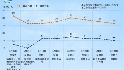 雷阵雨+短时大风+冰雹！北京再迎强对流天气，预计时间——