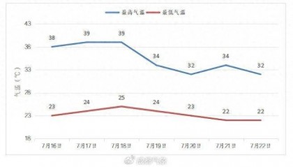 直逼40℃！成都还要热多久？大风暴雨在路上→