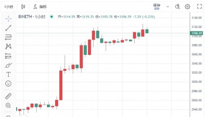 Coinbase释出重磅信号！以太币ETH暴涨近200美元
