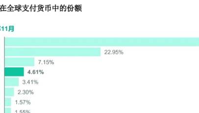 人民币大消息!排名超过日元,全球支付份额再创新高