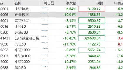 高盛：料中国或加快推宽松措施以抵消关税影响！维持中国今年经济增长预测4.5%不变，沪深300指数12个月目标价下调至4500点