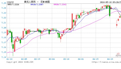 人民币中间价上调17点报7.1011！美联储戴利：未来3月通胀存在相当大不确定性