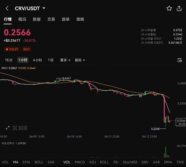 CRV被清算暴雷，是否会引发币圈大跌，大跌后能抄底
