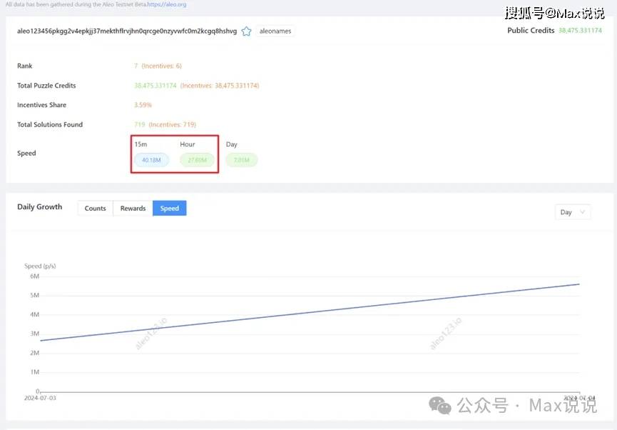 测试网Beta激励 | Aleo全网算力超过1亿算力，近期要点解读！