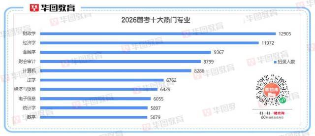 2026国考十大热门专业出炉！经济相关专业“霸榜”