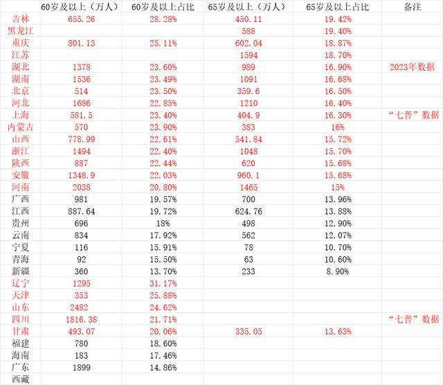 全国已有20个省份进入中度老龄化