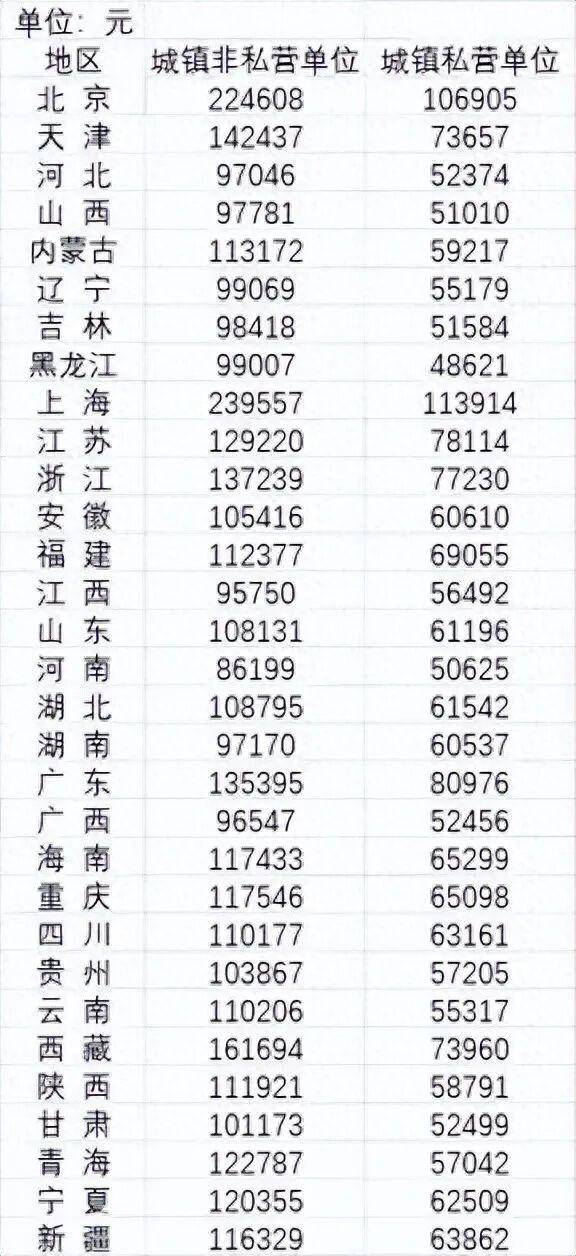 2024年平均工资公布，全国城镇非私营单位就业人员年平均工资124110元