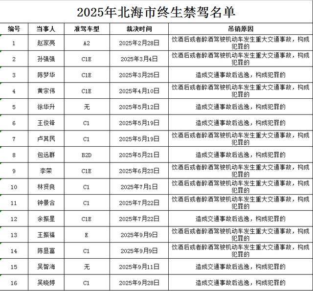 广西这16人,“终生禁驾”!