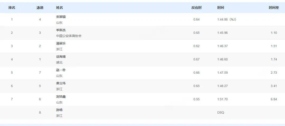 孙杨被取消成绩!本人回应