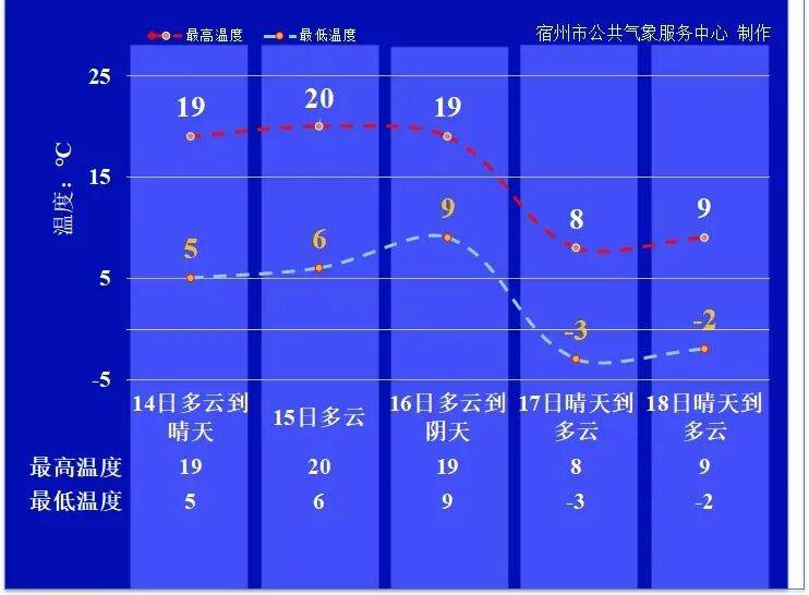 降温超12℃!宿州将一夜入冬