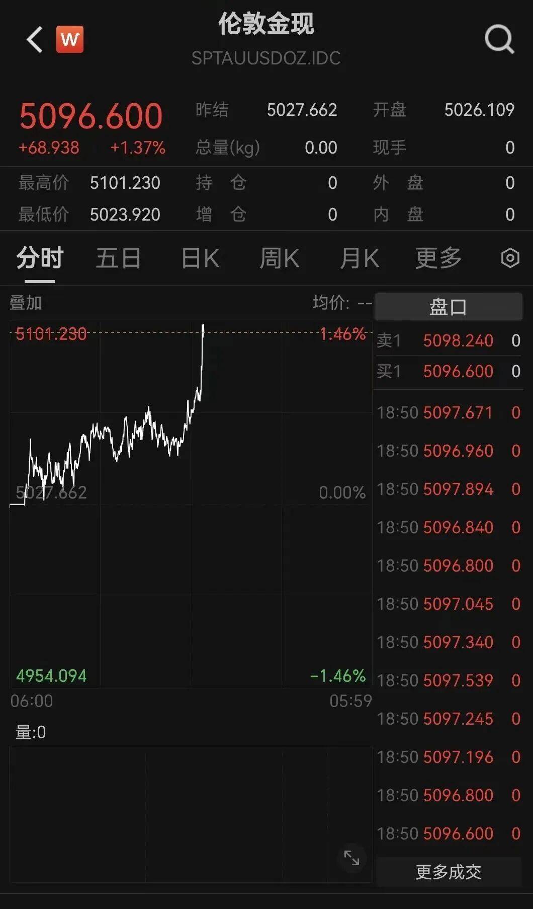 刚刚，直线拉升！黄金、白银大涨！