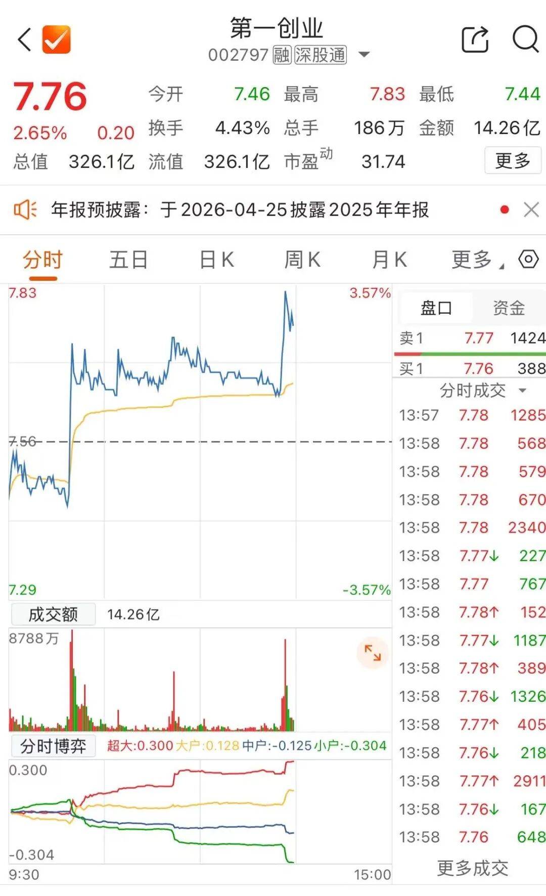 刚刚，上证指数触及4000.96点，券商突然拉升