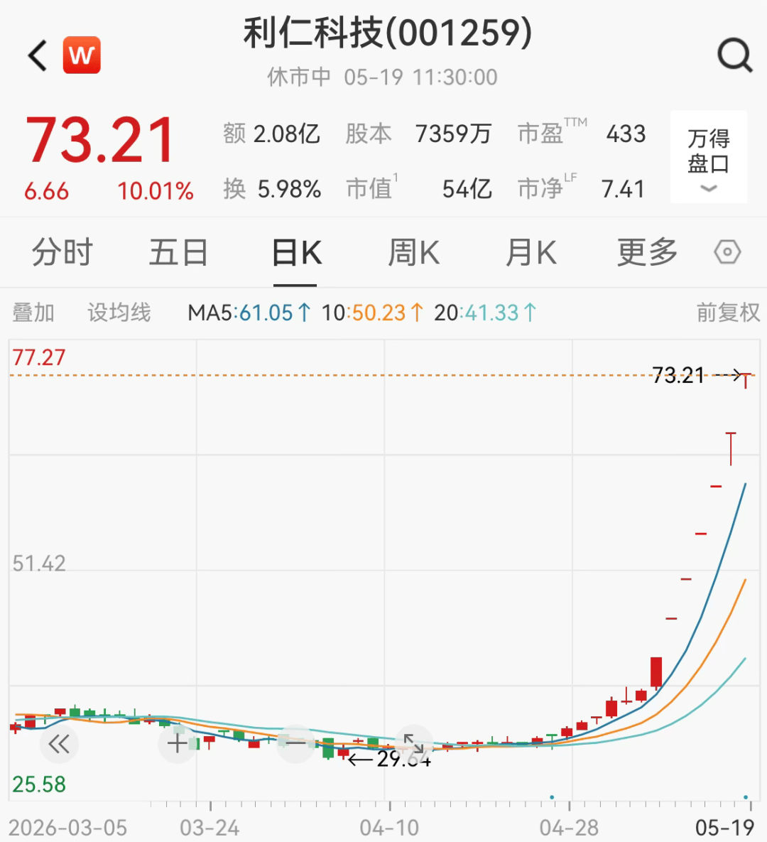 封死涨停！001259，7连板