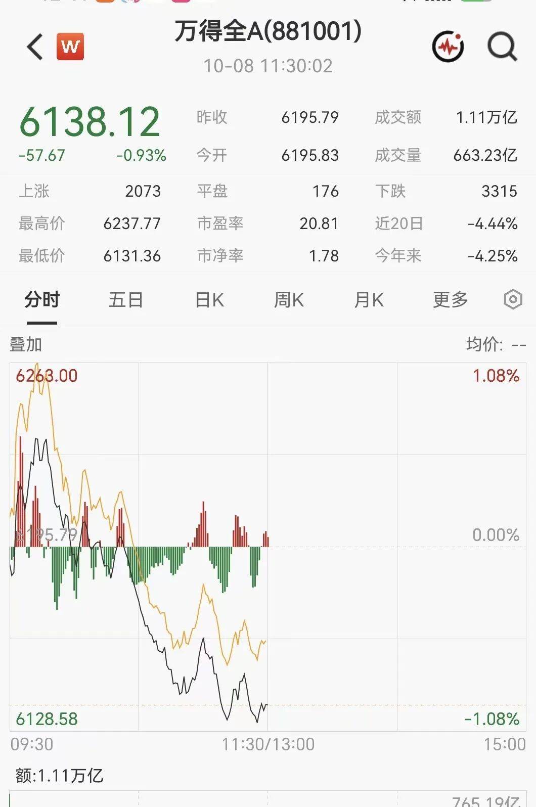 大盘跳水，A股午评来了